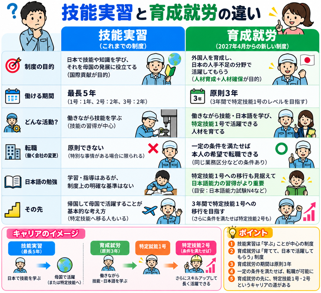 技能実習がなくなる?新しい「育成就労制度」をわかりやすく解説 技能実習と育成就労