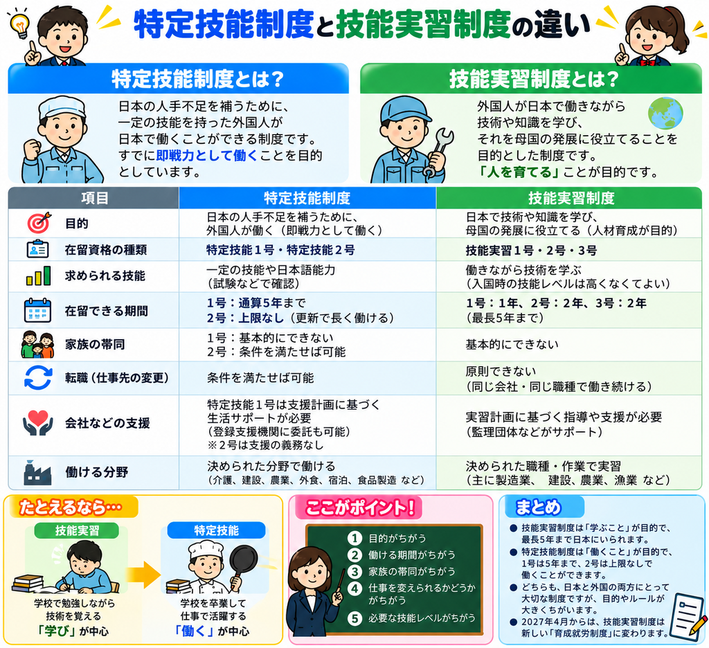 特定技能と技能実習