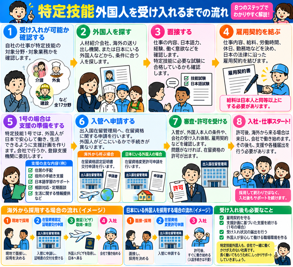 特定技能受入流れ