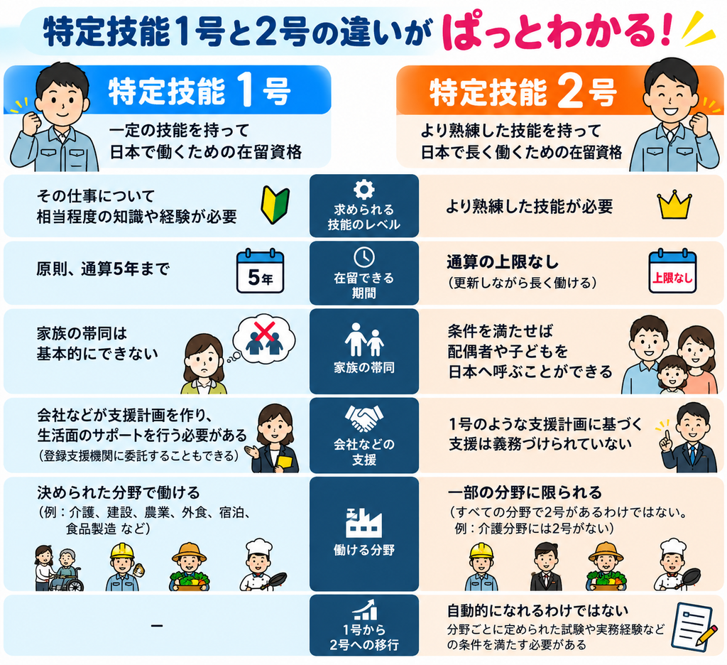 特定技能１号と２号